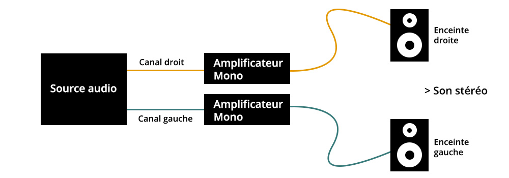 Schéma d'installation Hi-Fi avec deux amplificateurs mono